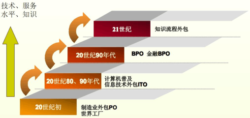 服務外包新藍海 金融外包服務的崛起與發(fā)展