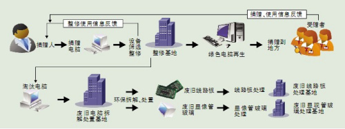 農村學校求舊電腦下鄉 科技扶貧的牛刀小試與任重道遠之路